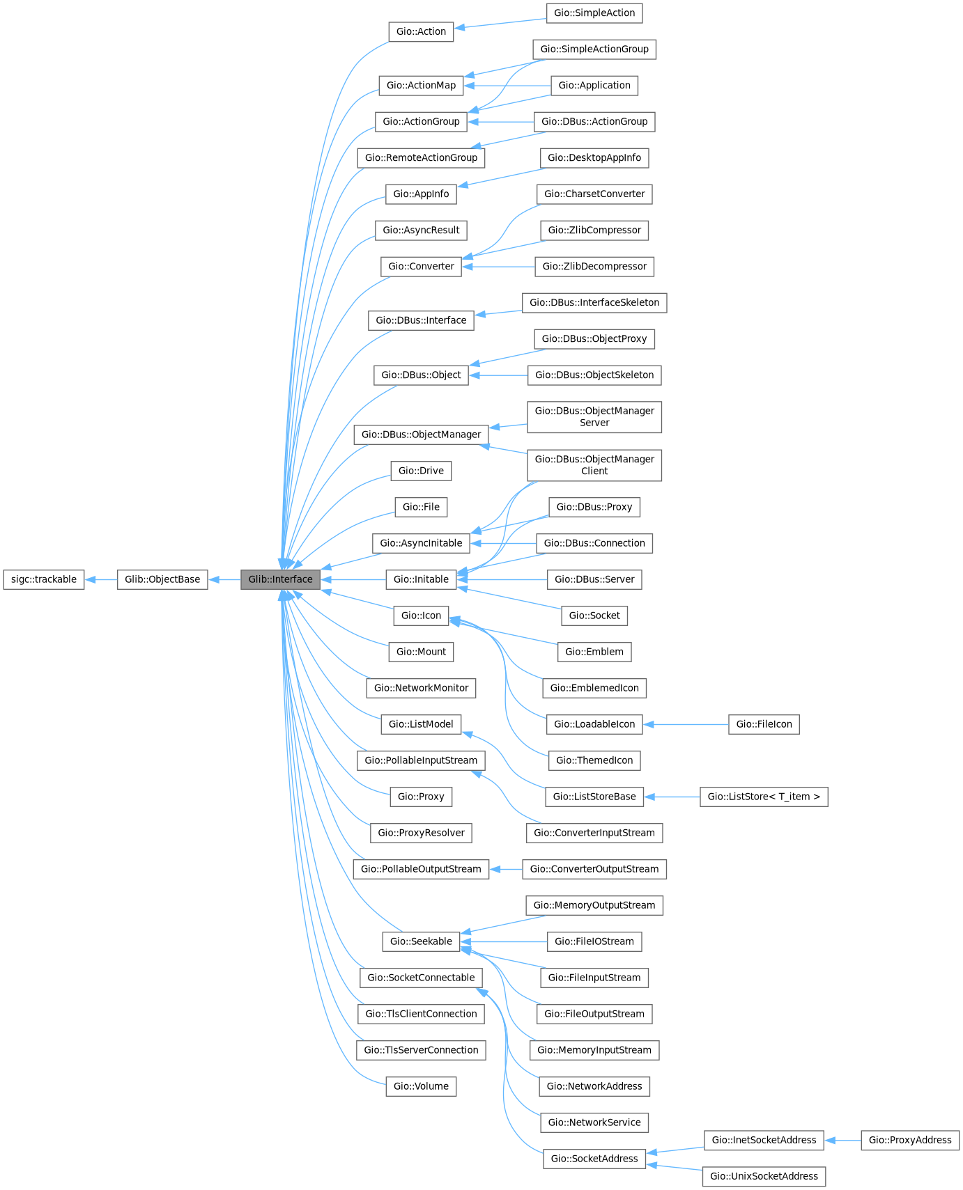 Inheritance graph