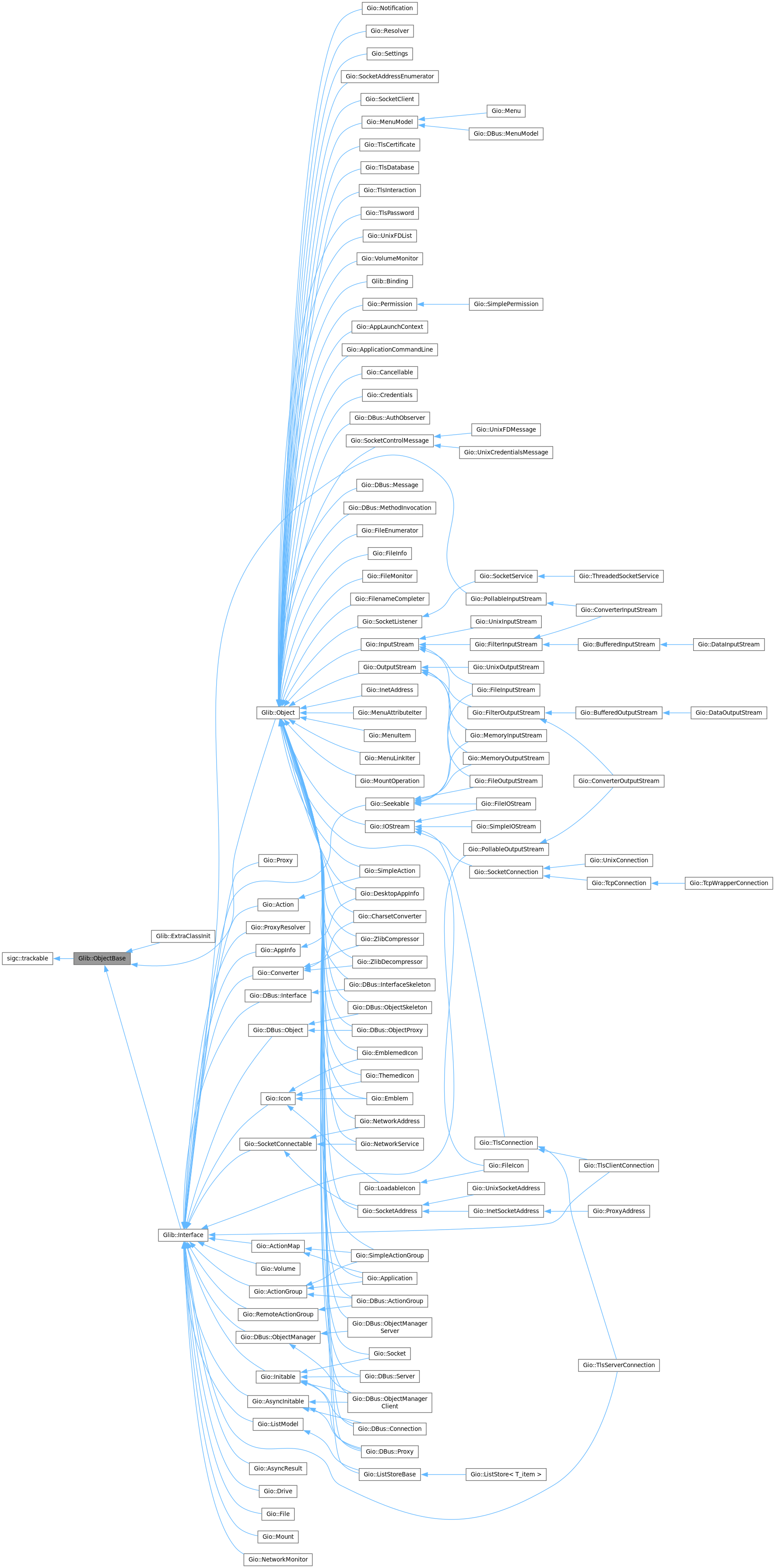 Inheritance graph