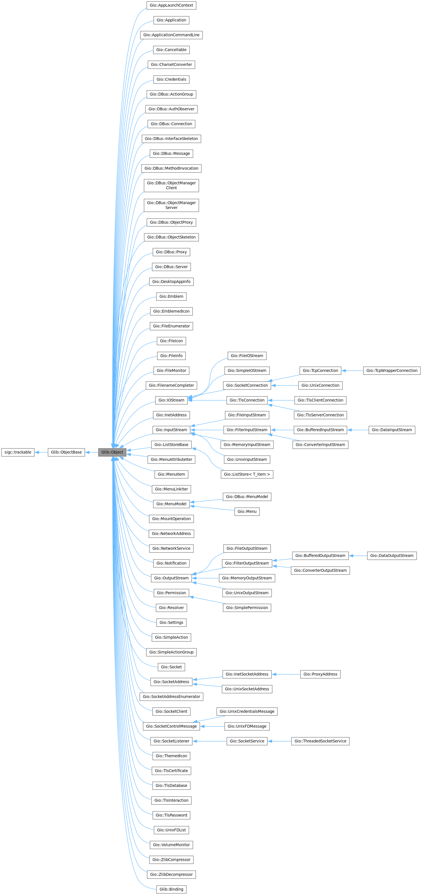 Inheritance graph