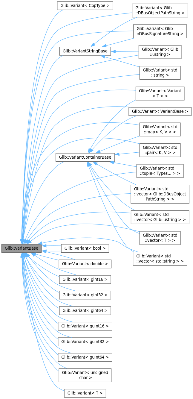 Inheritance graph