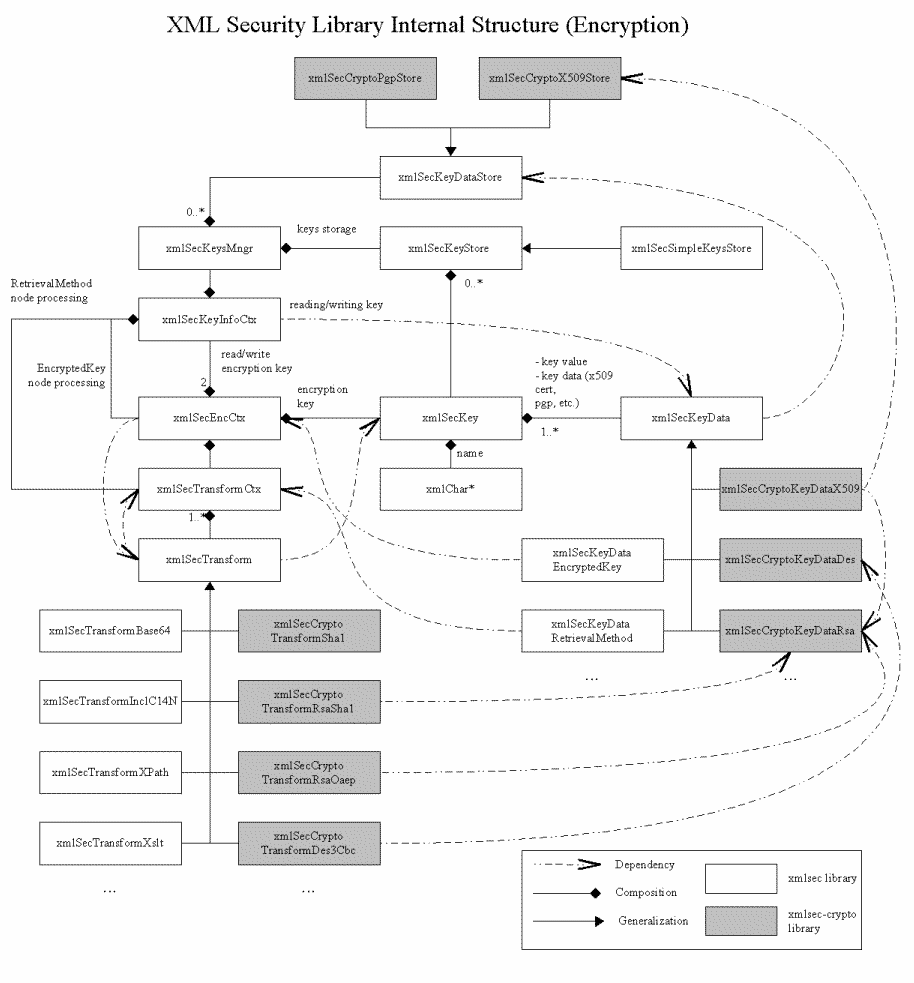 XML Security Library Encryption Klasses.