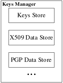 The keys manager structure.