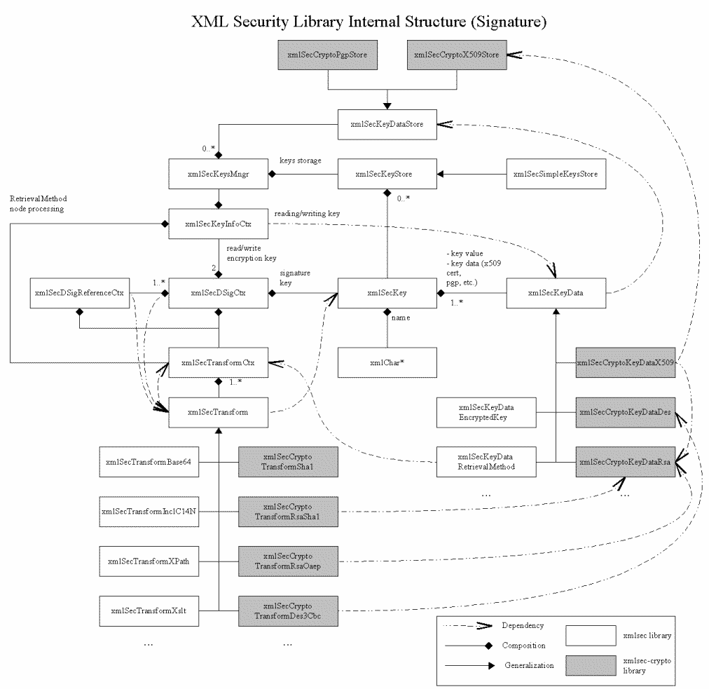 XML Security Library Signature Klasses.